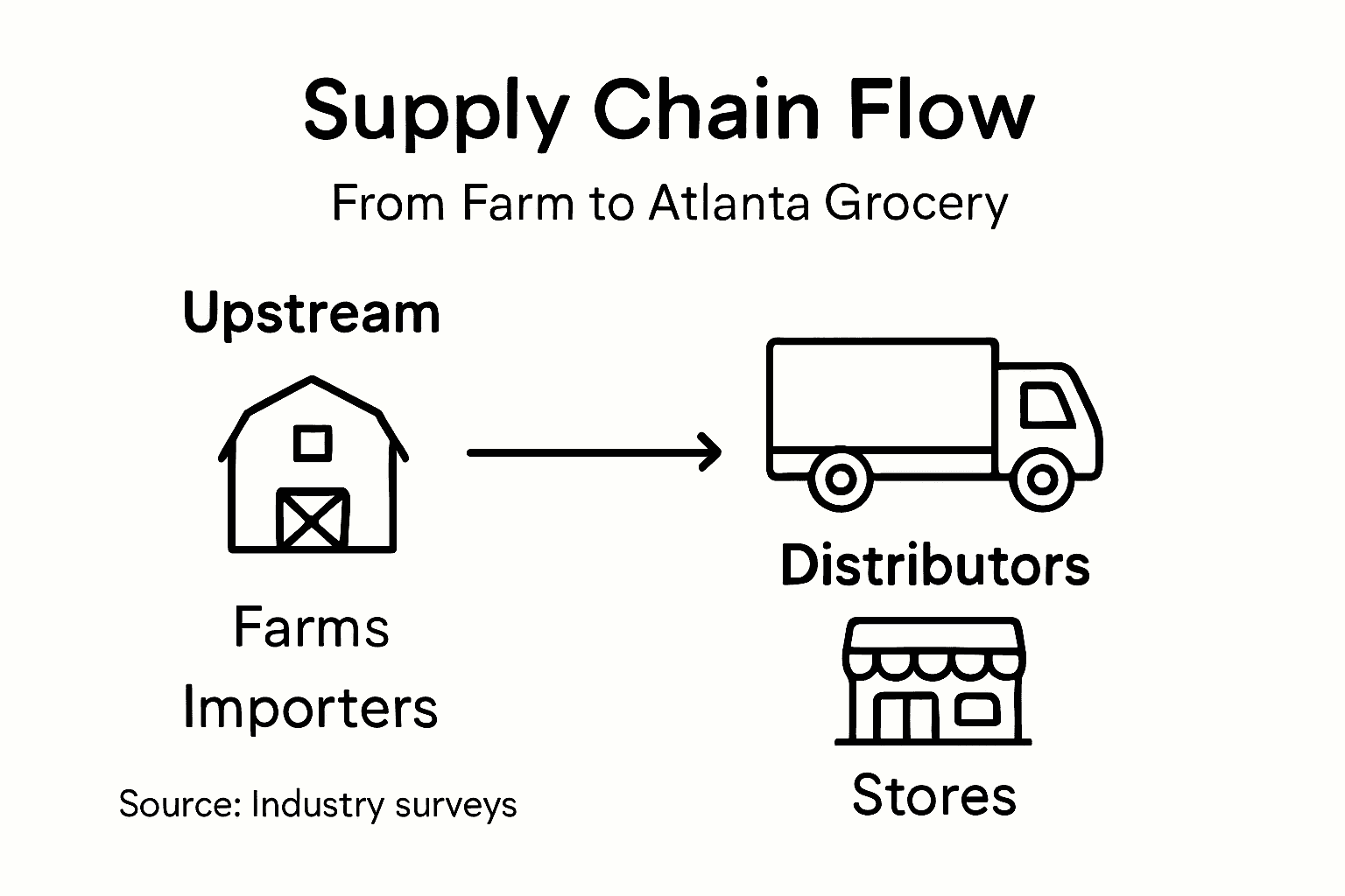 Infographic shows flow of grocery supply chain