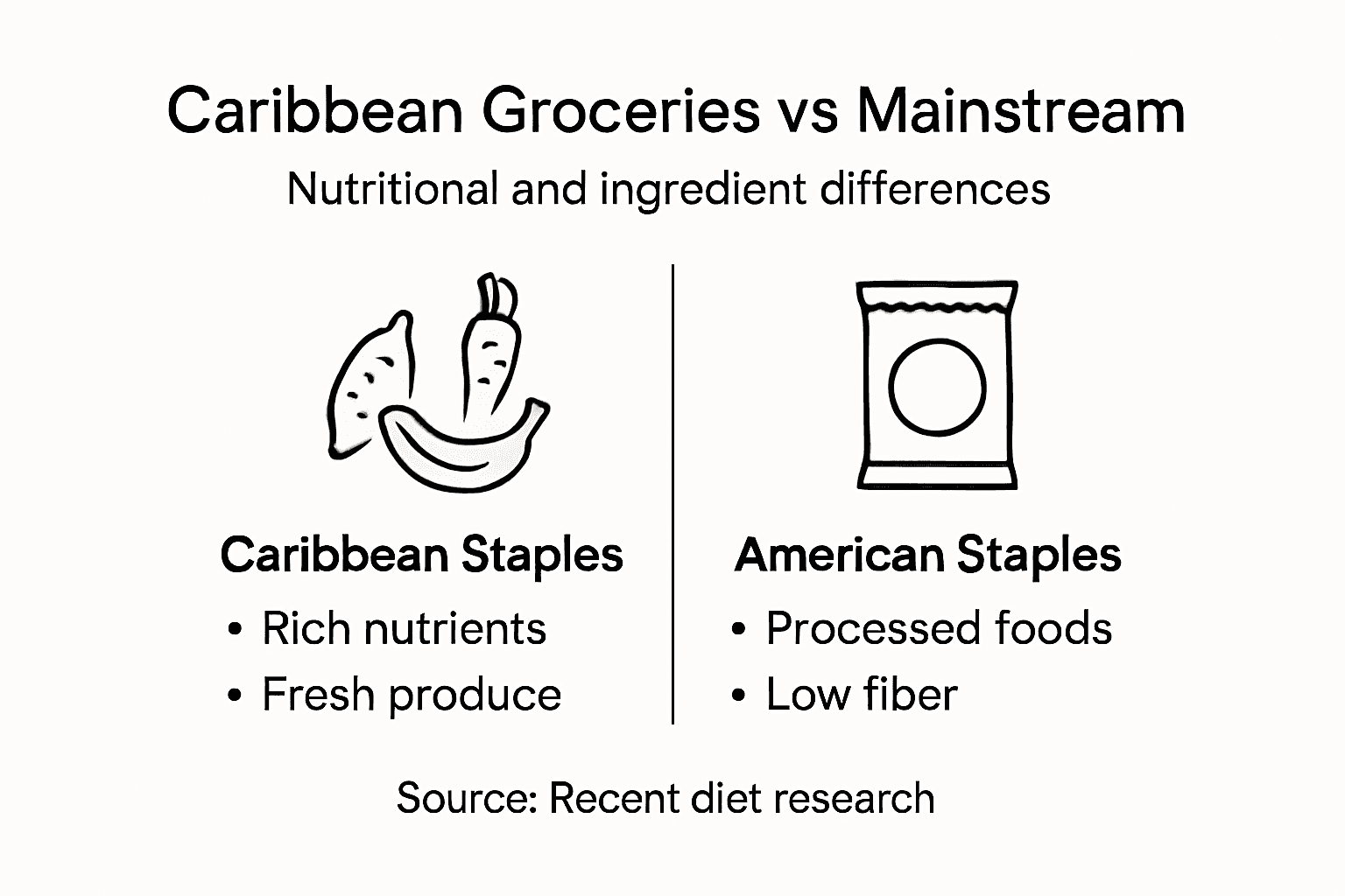 Infographic comparing Caribbean and mainstream groceries