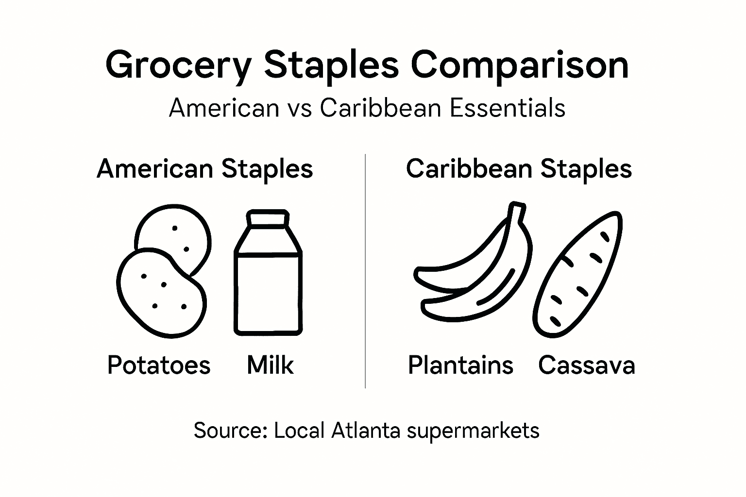 Infographic comparing American and Caribbean staples