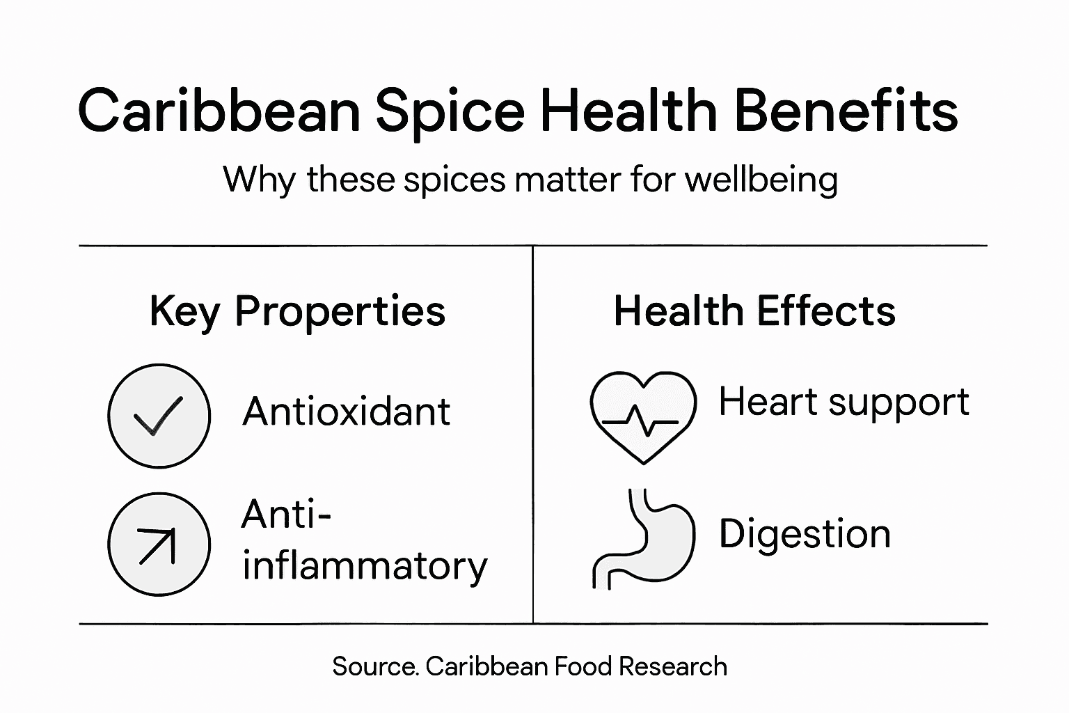 Infographic on Caribbean spices health benefits