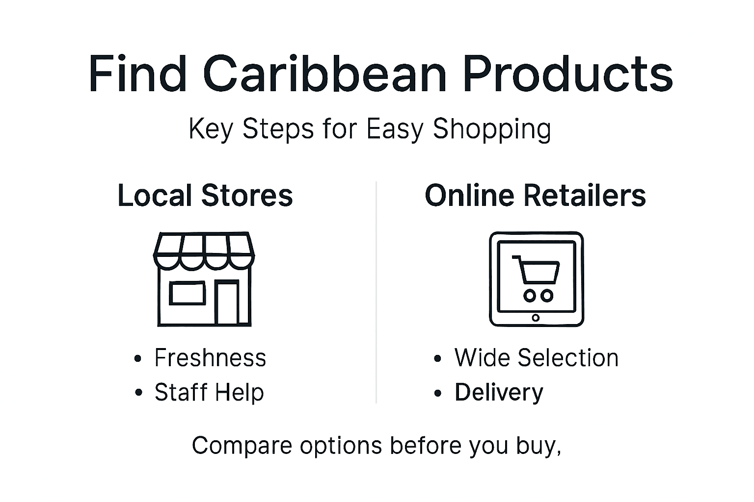 Infographic comparing Caribbean product search steps