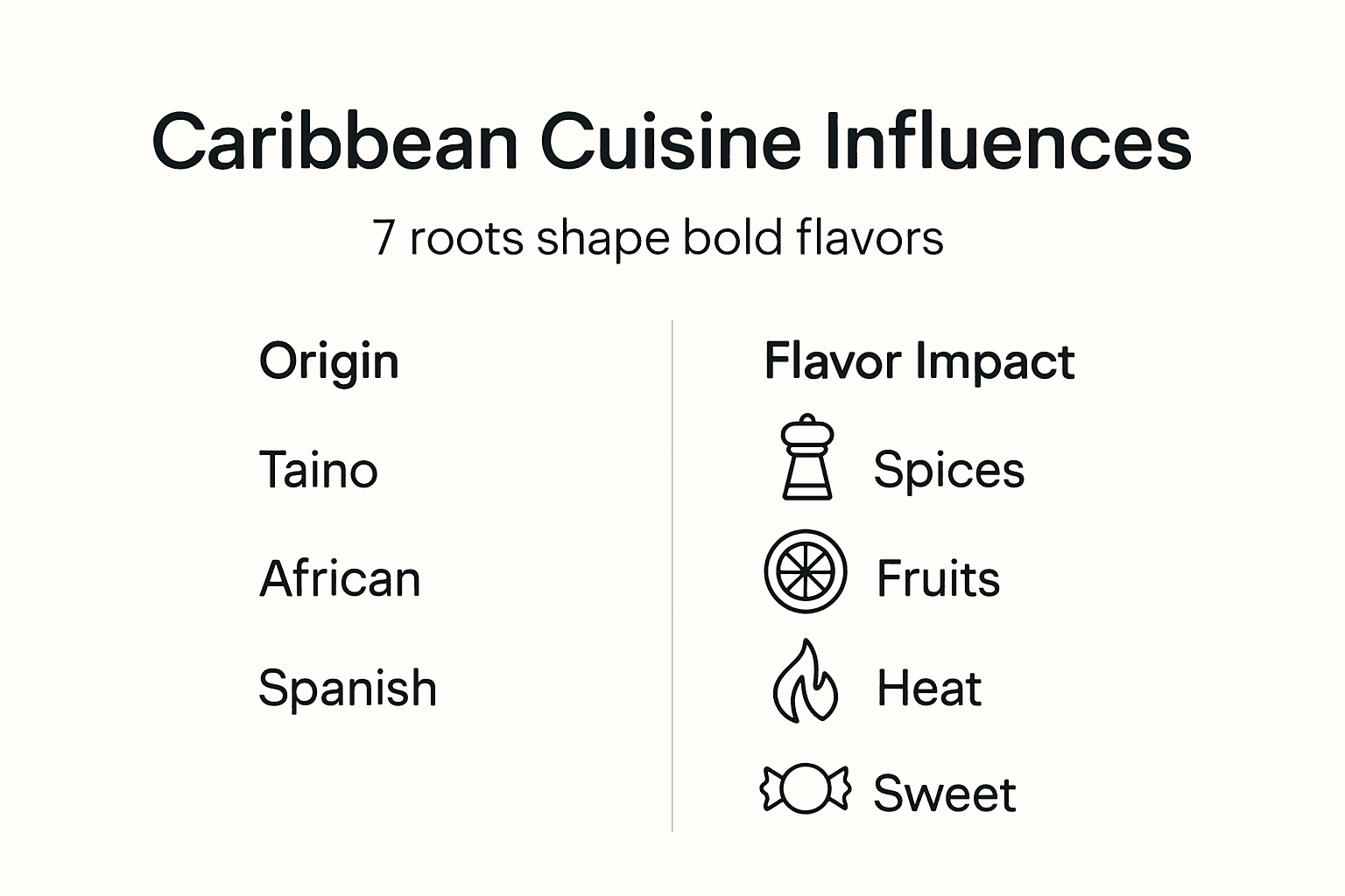Infographic summarizes Caribbean cuisine influences