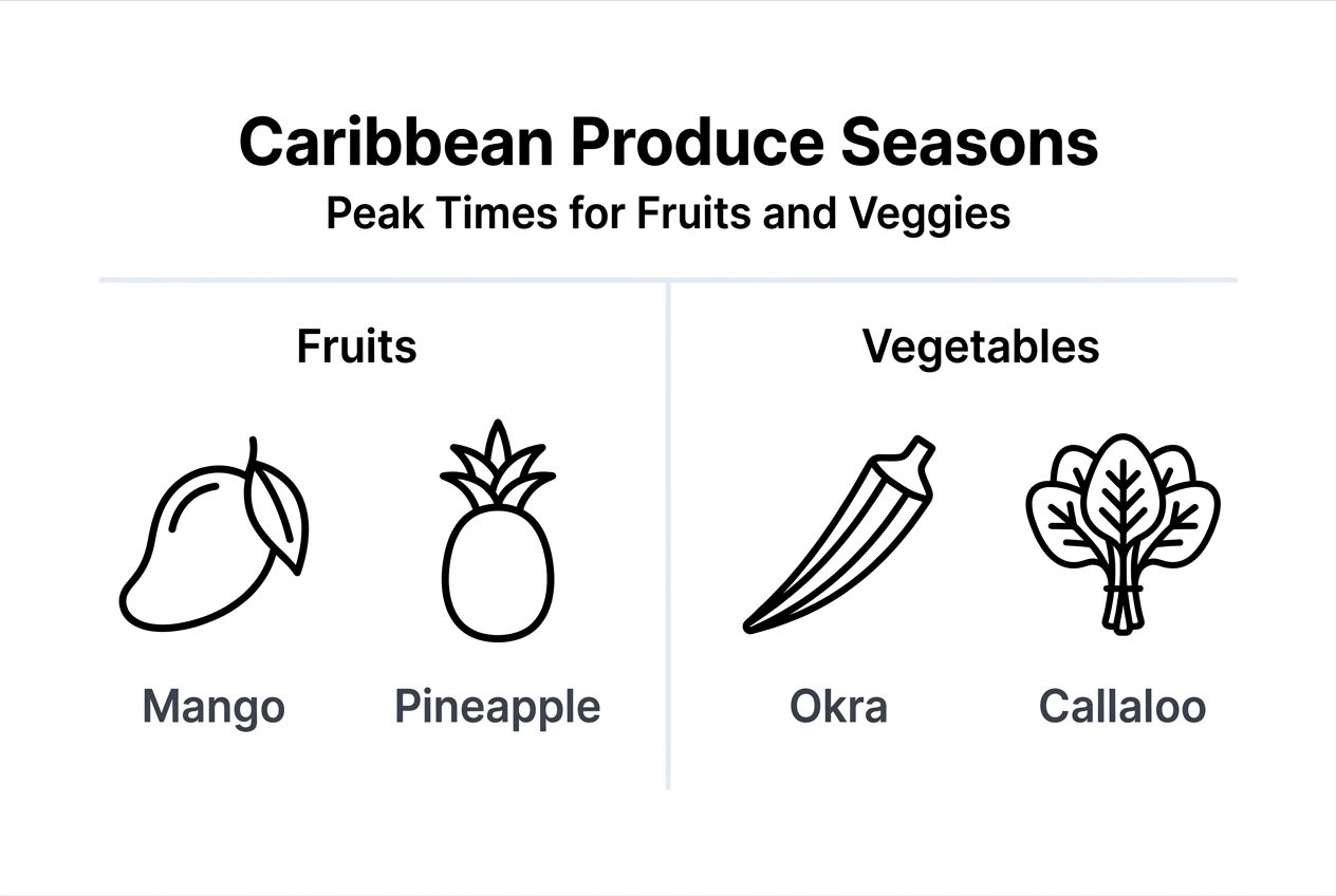 Infographic: Caribbean fruit and vegetable seasons