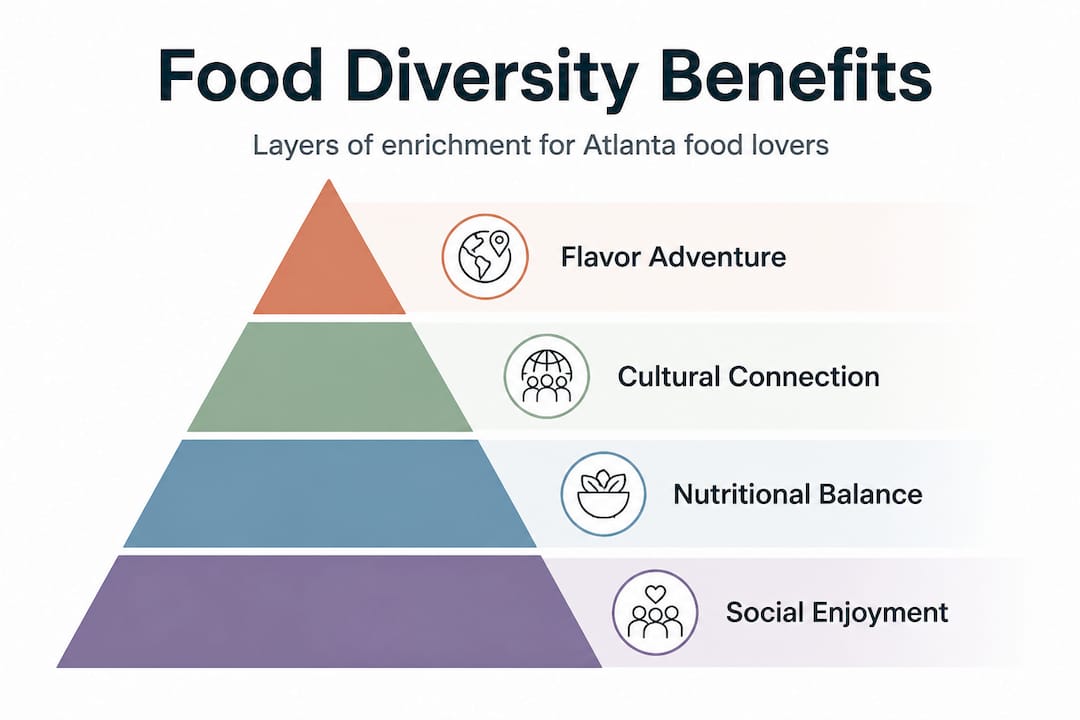 Infographic with pyramid of food diversity benefits
