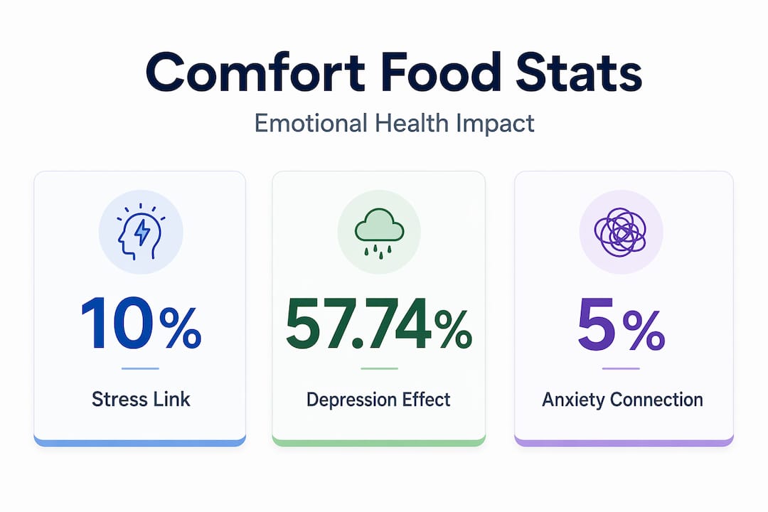 Infographic with key comfort food statistics