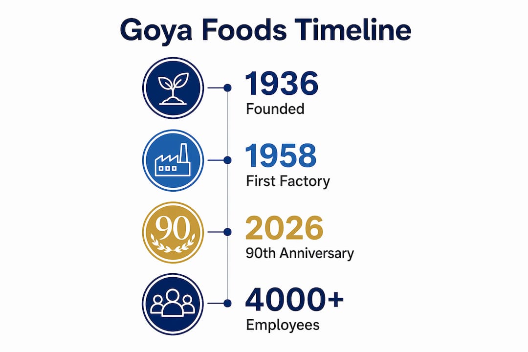 Infographic showing Goya Foods historical timeline milestones