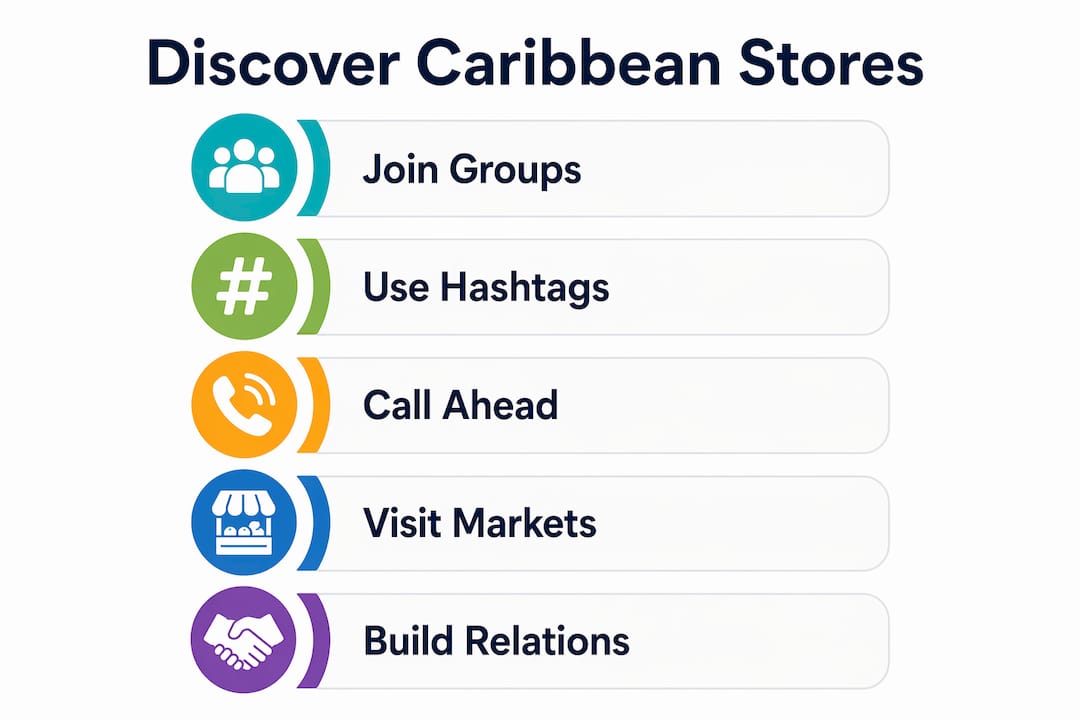 Infographic outlining steps to discover Caribbean stores in Atlanta