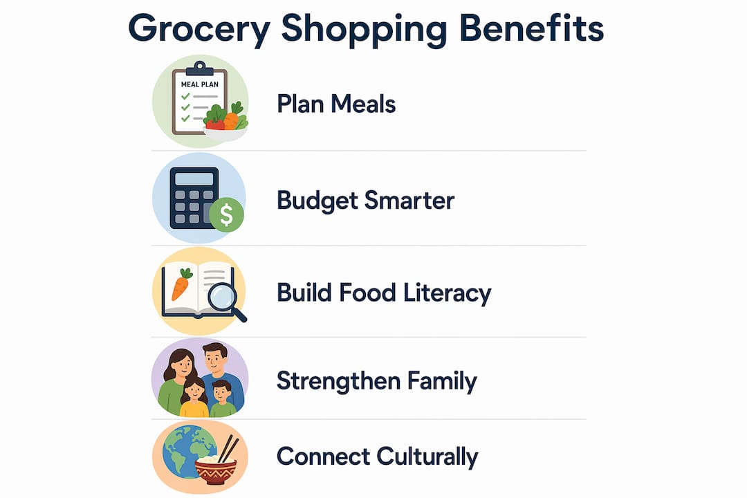 Infographic illustrating benefits of family grocery shopping