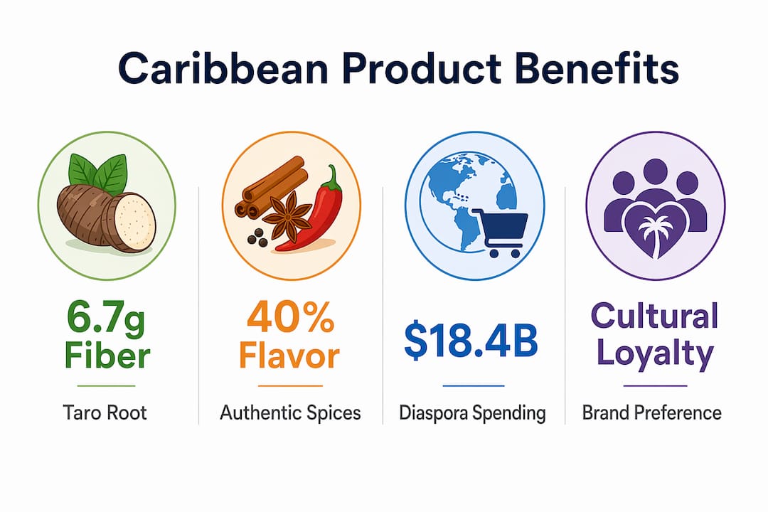 Infographic showing health, cultural, and economic Caribbean product benefits