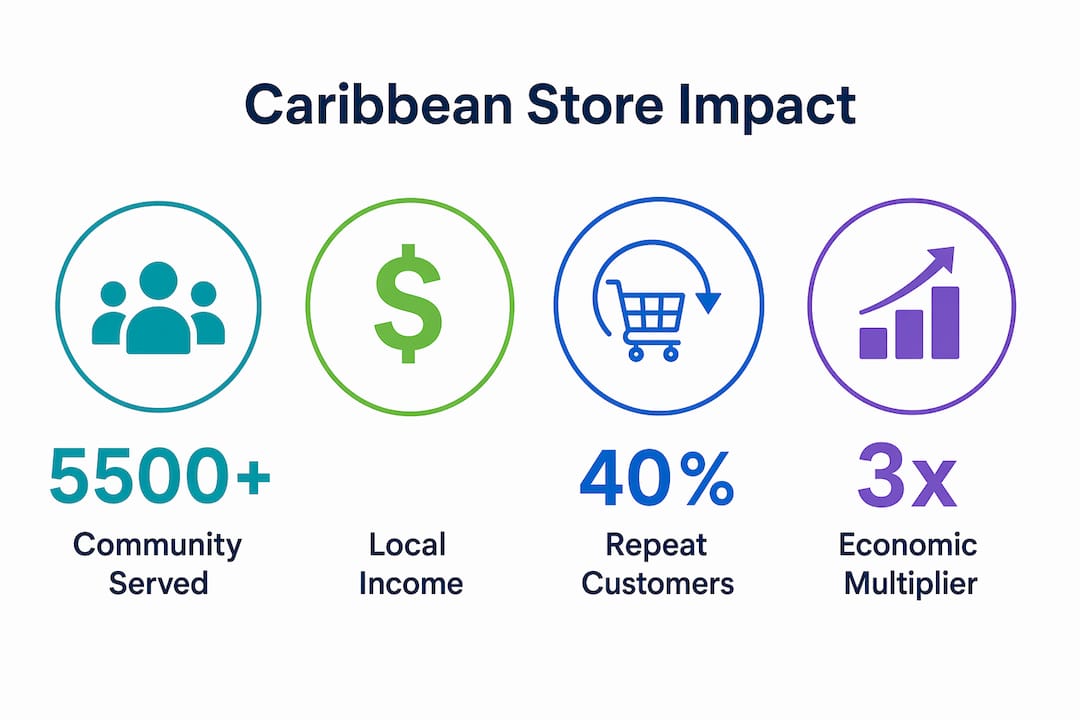 Infographic showing economic impact of Caribbean diaspora stores in Atlanta