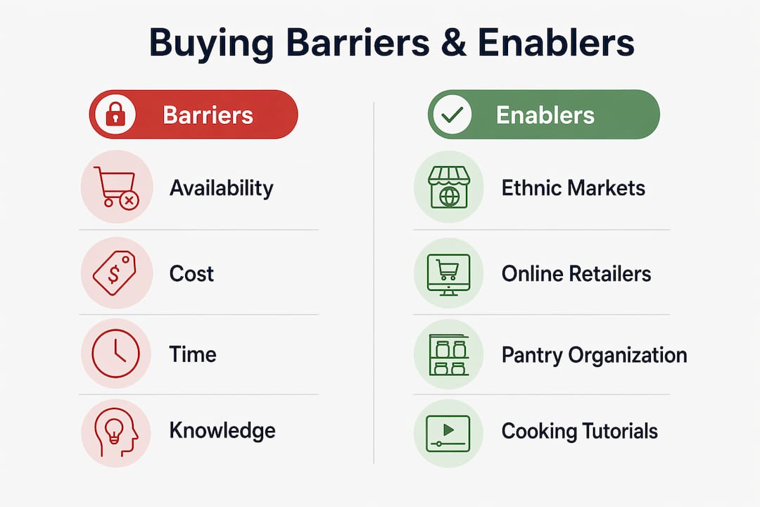 Infographic comparing buying barriers and enablers