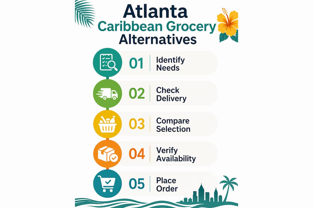 Infographic outlining steps to evaluate Caribbean grocery alternatives in Atlanta