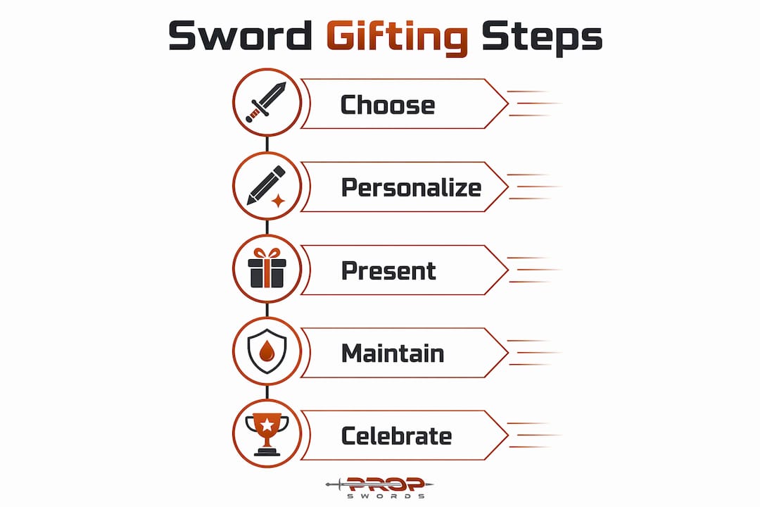 Infographic outlining sword gifting process steps