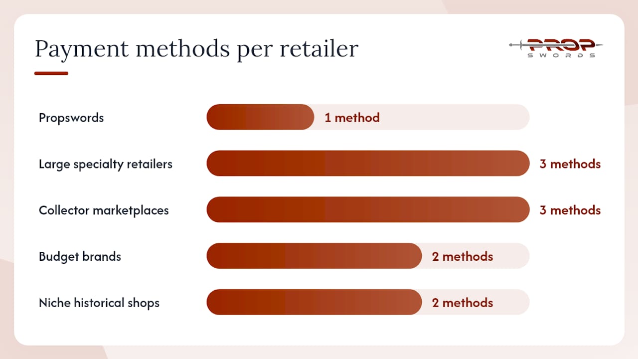 Diagram comparing payment methods per retailer category