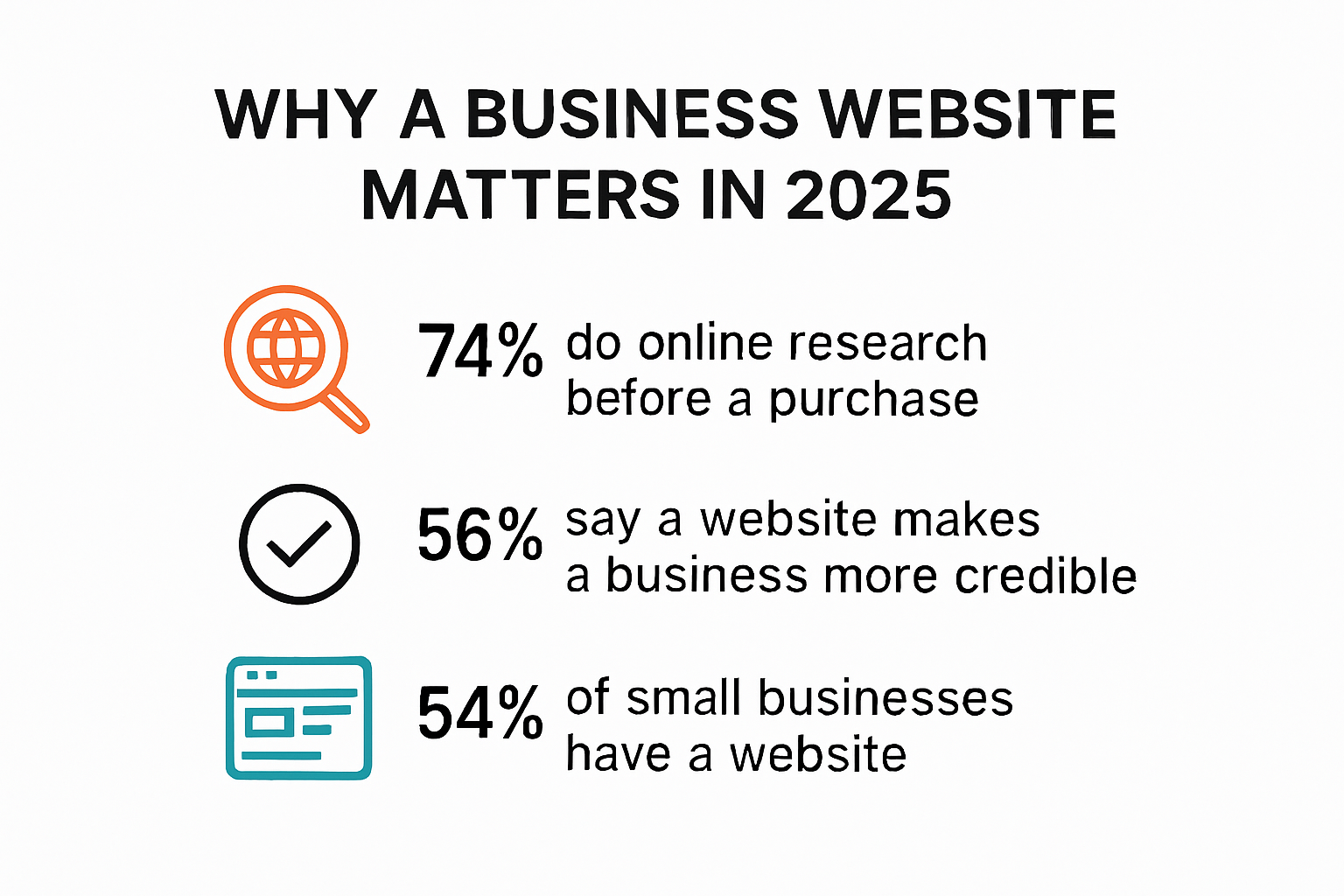 Infographic showing importance of creating a business website in 2025