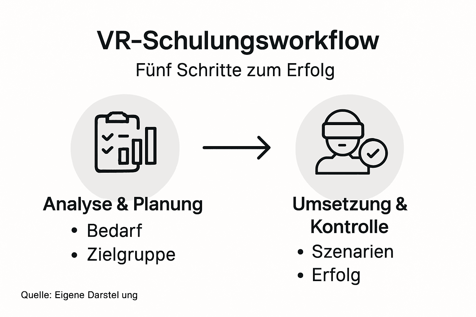 Übersichtlicher Ablauf einer VR-Schulung als Infografik im minimalistischen Design