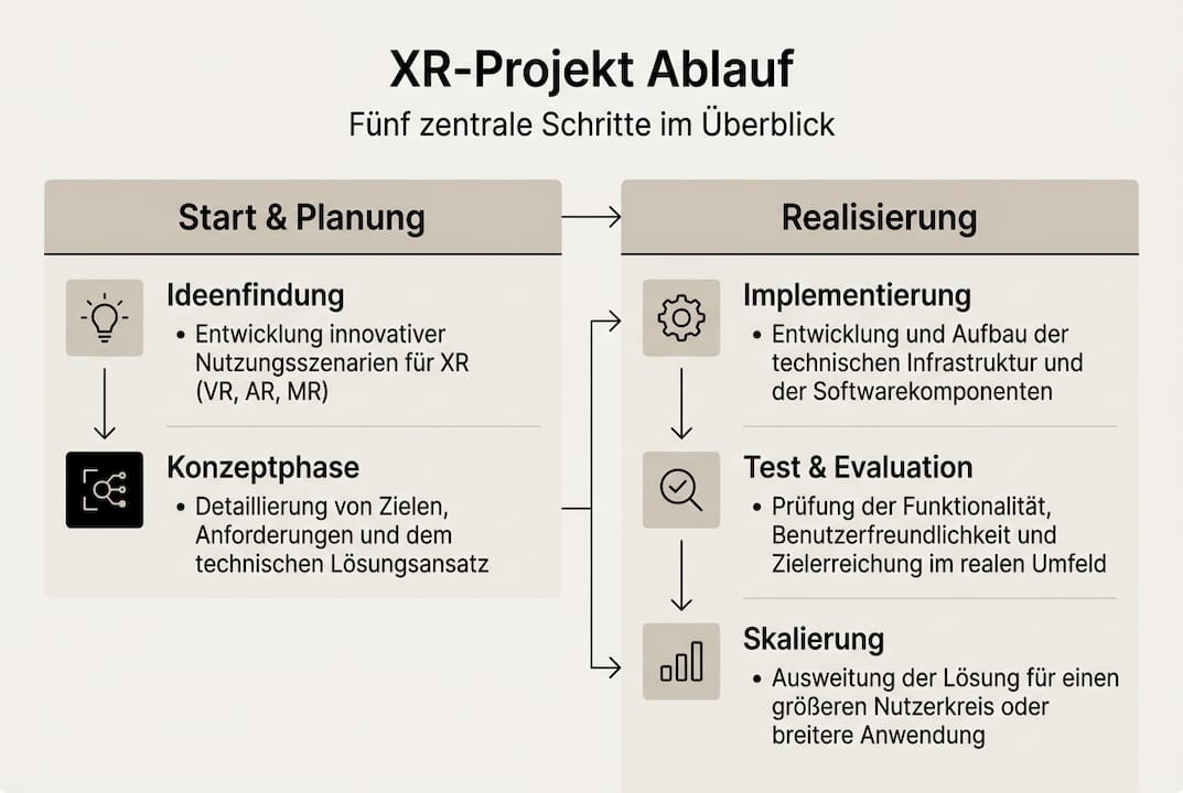 So läuft ein XR-Projekt ab – anschaulich erklärt in einer Infografik