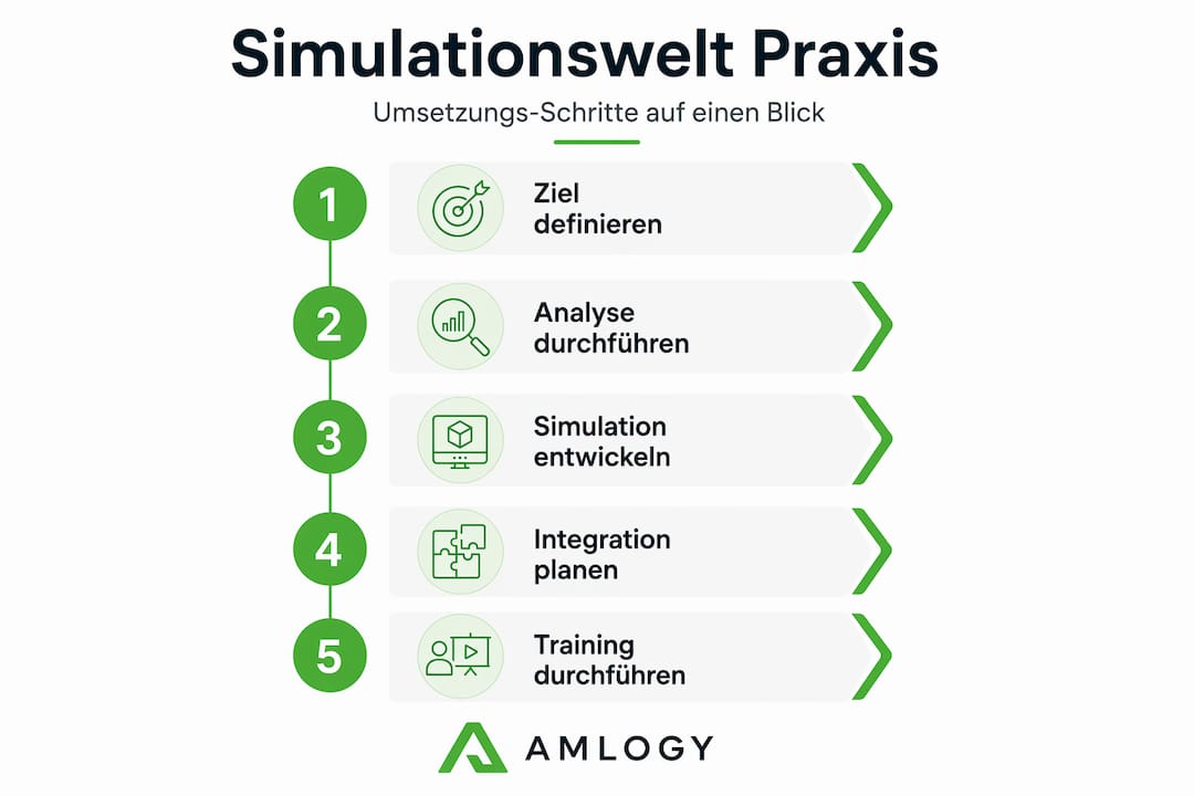 Infografik: So entsteht eine virtuelle Simulationswelt – die wichtigsten Schritte im Überblick