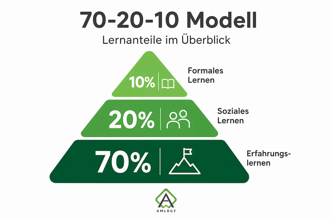 Grafik: Das 70-20-10-Modell – Aufteilung der Lernformen