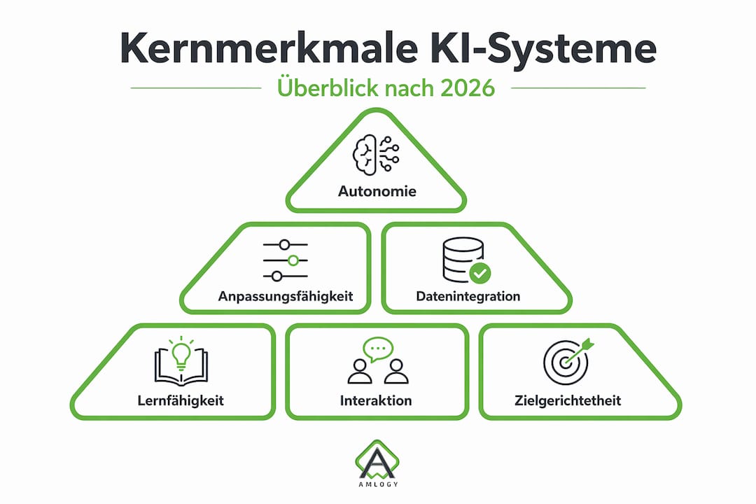 Pyramiden-Infografik: Die wichtigsten Eigenschaften von KI-Systemen auf einen Blick