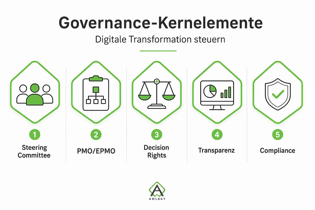 Die Infografik veranschaulicht die zentralen Governance-Bausteine im Transformationsprozess.