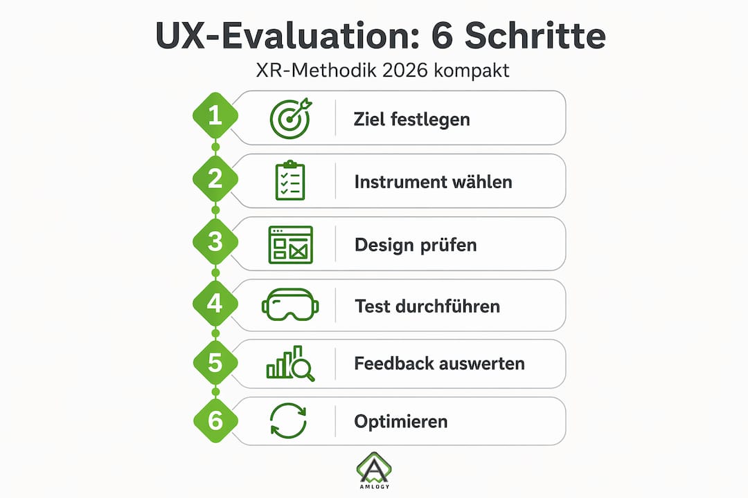 Infografik: Sechs zentrale Schritte zur erfolgreichen XR-UX-Bewertung