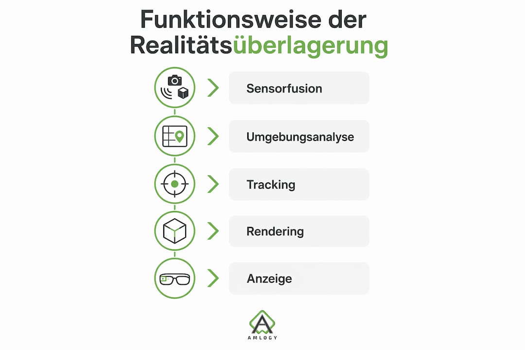 Die Infografik veranschaulicht anschaulich, wie die Überlagerung von Realität technisch funktioniert.