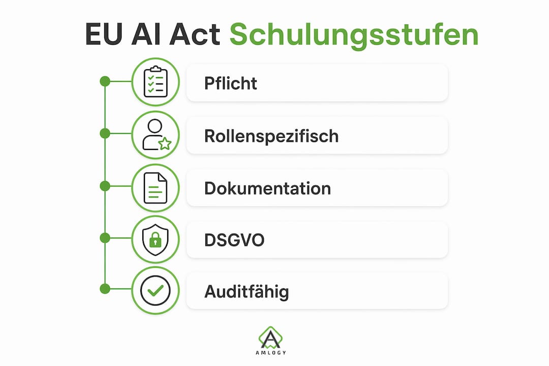 Übersicht: Schulungspflichten nach dem EU AI Act