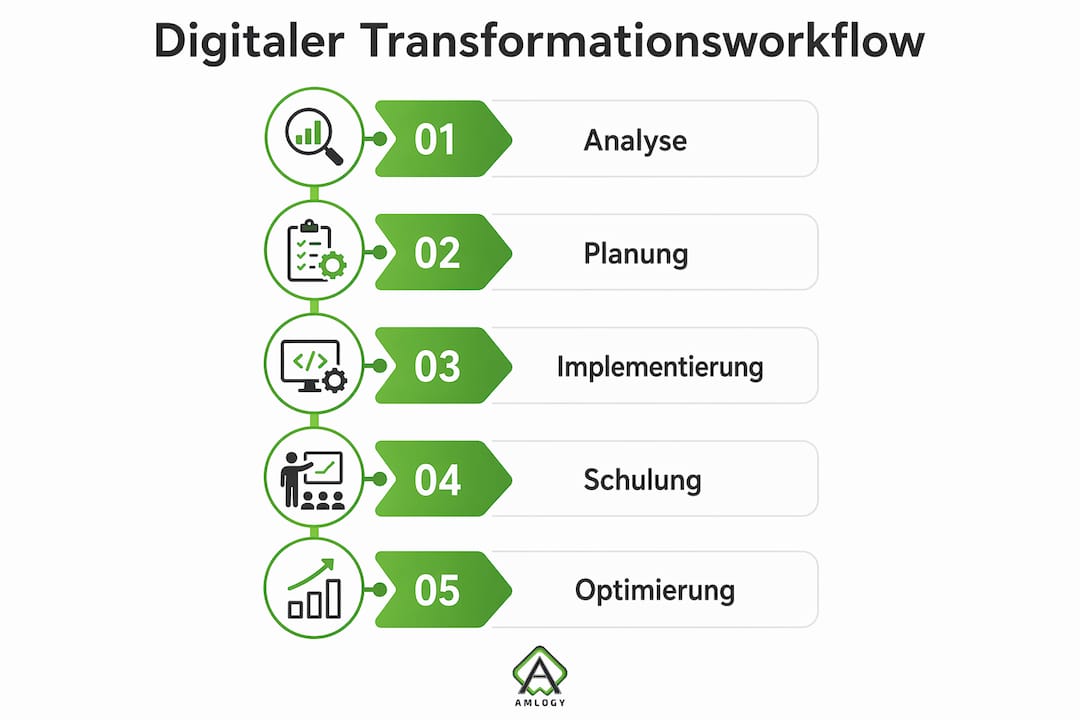 Übersichtsgrafik mit den wichtigsten Schritten im digitalen Transformationsprozess