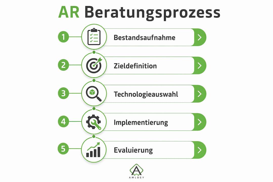 Die Infografik veranschaulicht die fünf zentralen Phasen im AR-Beratungsprozess.