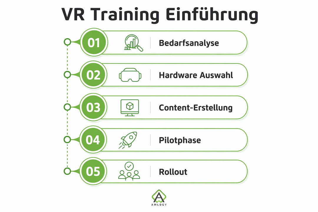 Schritt-für-Schritt-Infografik: So gelingt die Einführung von VR-Schulungen