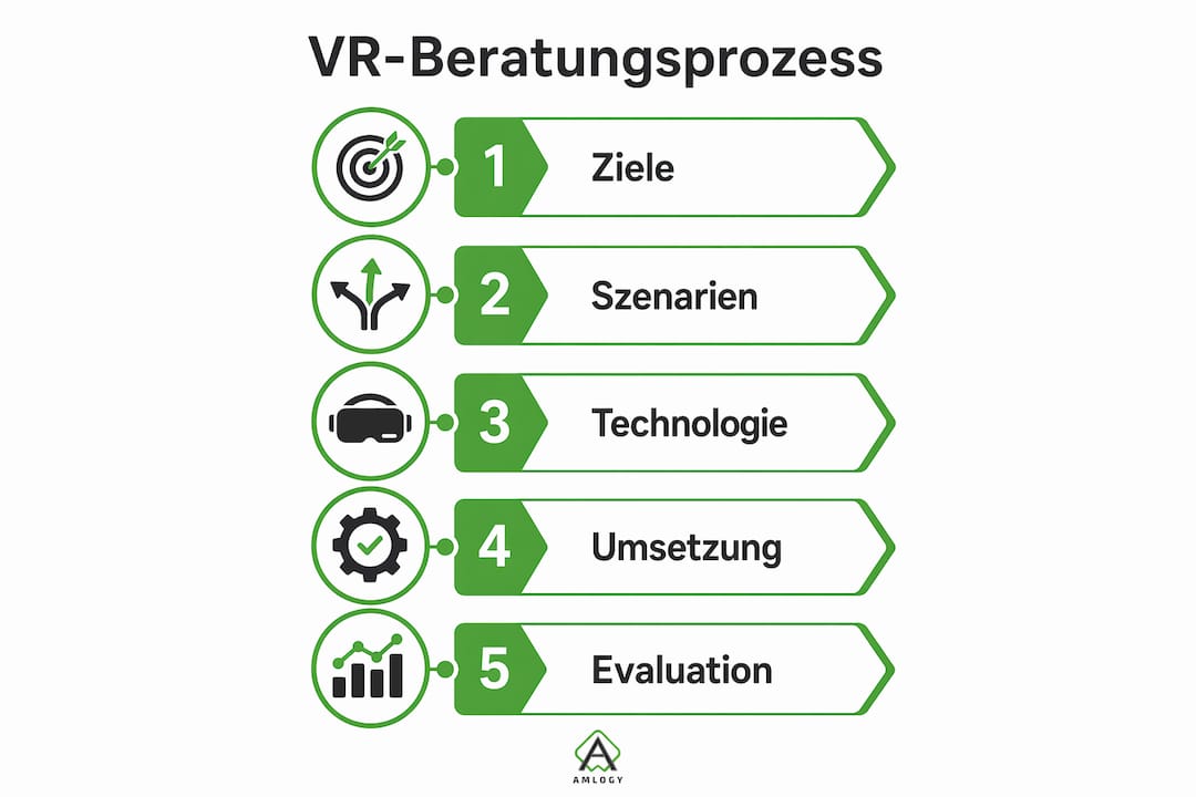 Übersichtsgrafik: So läuft der VR-Beratungsprozess Schritt für Schritt ab