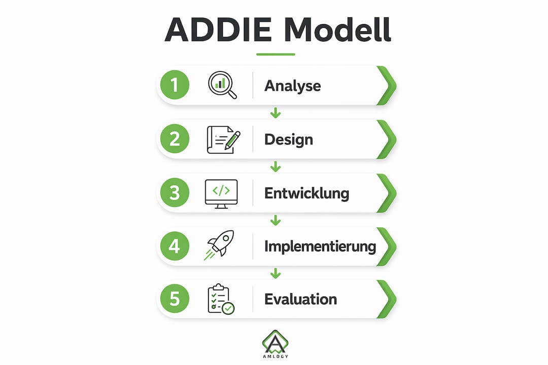 Die Infografik veranschaulicht die fünf Phasen des ADDIE-Modells auf einen Blick.