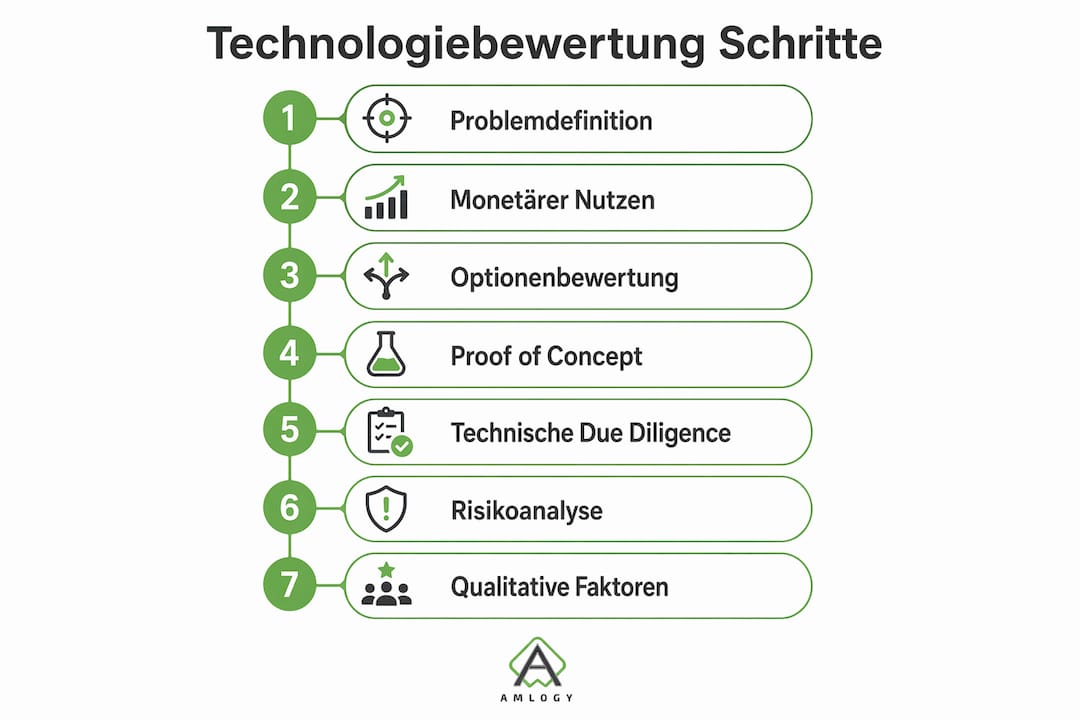 Die Infografik veranschaulicht die sieben wesentlichen Schritte der Technologiebewertung.