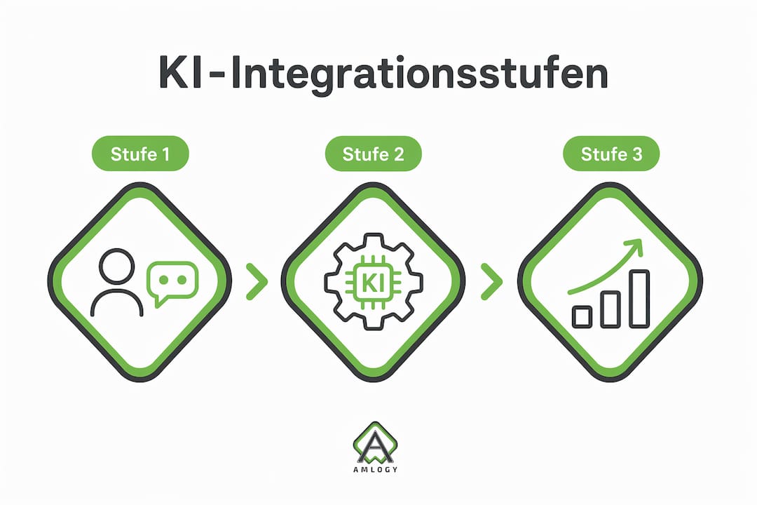 Übersicht: Die drei Entwicklungsphasen der KI-Integration im Unternehmen