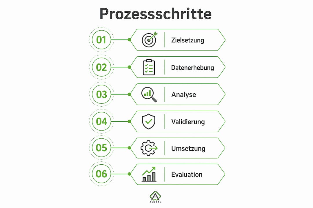 Grafik zur Darstellung der einzelnen Schritte im datenbasierten Innovationsprozess