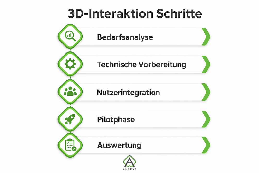 Grafik: Die fünf wichtigsten Schritte für eine erfolgreiche 3D-Interaktion in Trainings