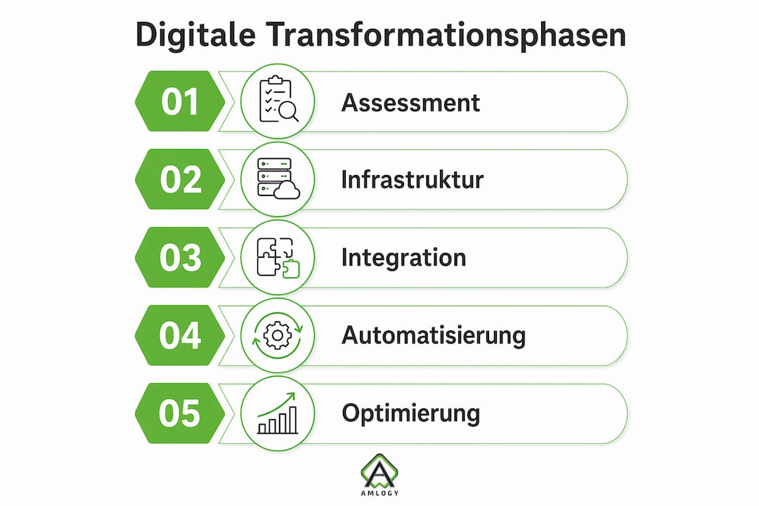 Übersicht: Die wichtigsten Etappen der digitalen Transformation auf einen Blick