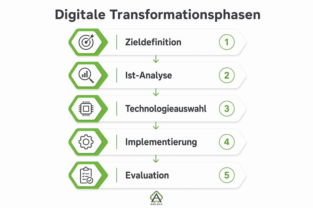 So gelingt die digitale Transformation: Ein Leitfaden in klaren Schritten
