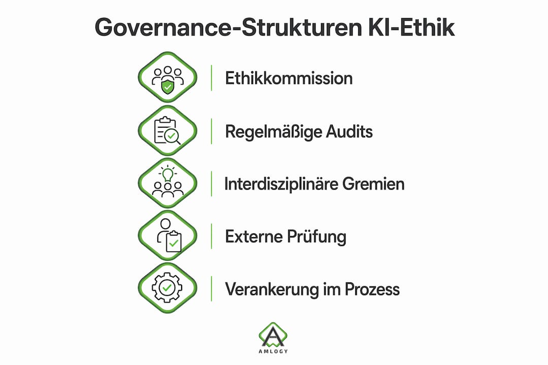 Übersicht zu den Strukturen der KI-Ethik-Governance – eine Infografik