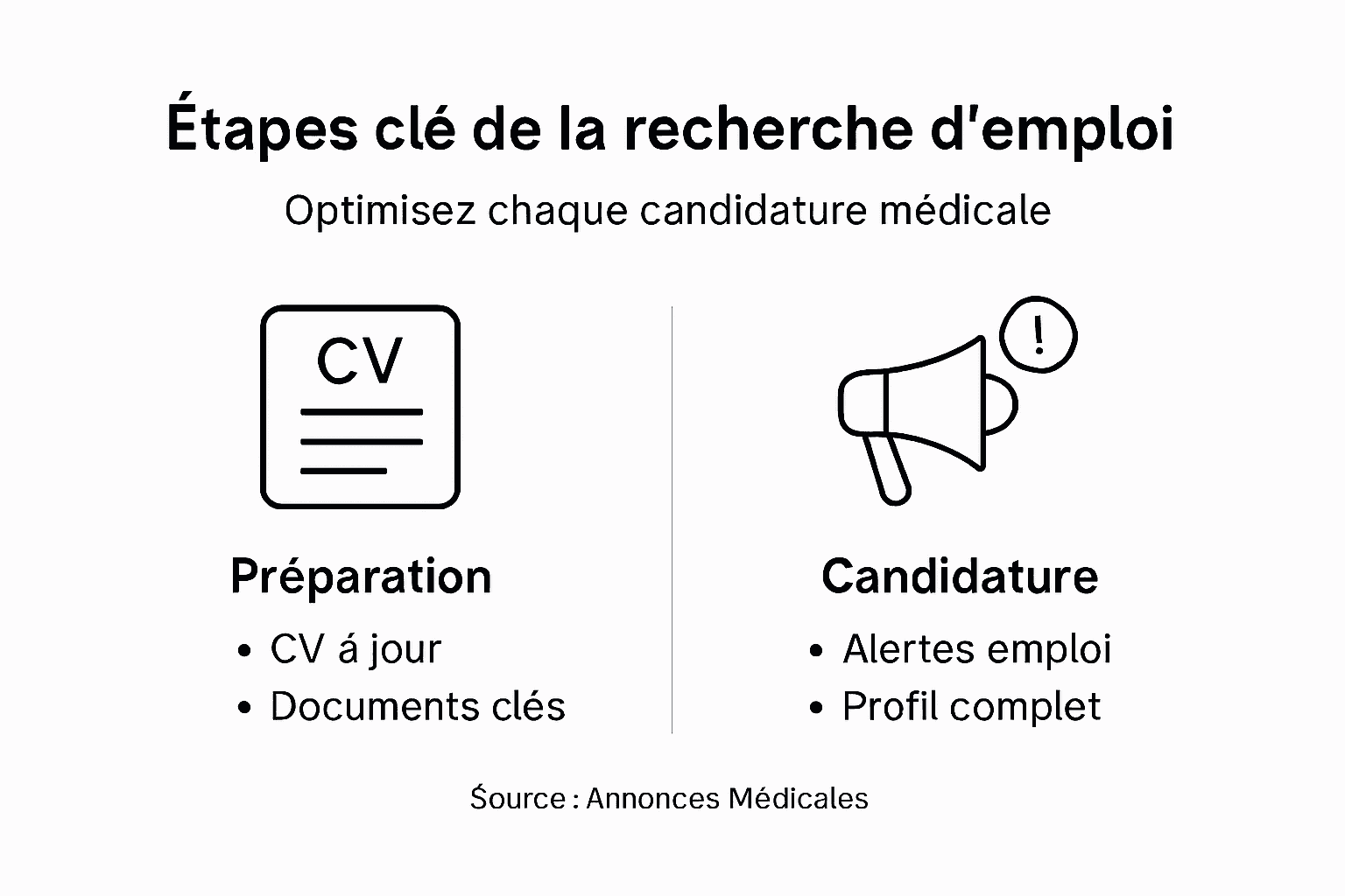 Infographie : le parcours pour décrocher un poste dans le secteur médical