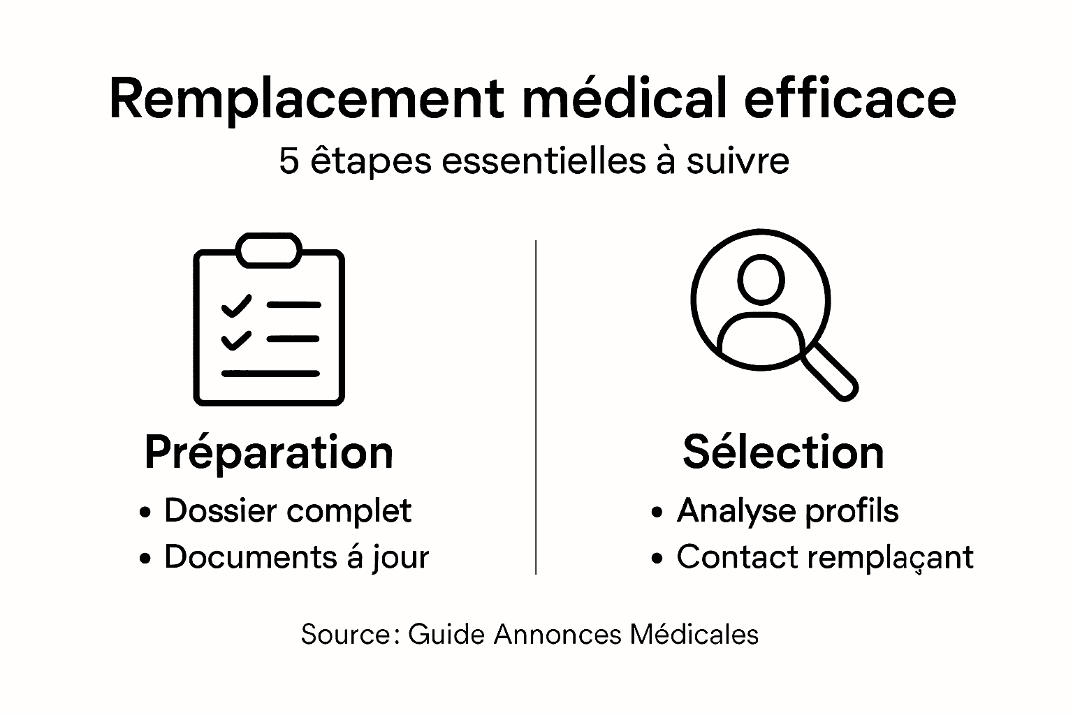Découvrez en image les différentes étapes essentielles pour réussir une prise de poste en remplacement médical.