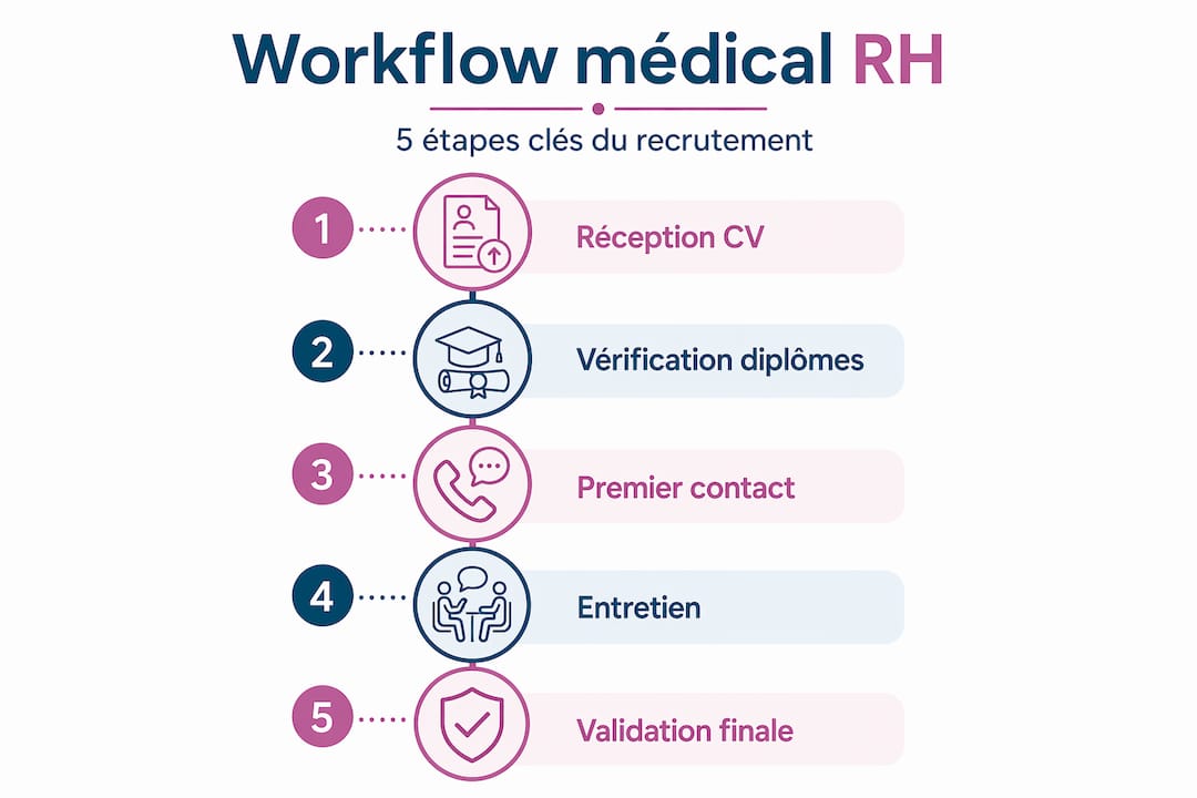 Découvrez en image les cinq étapes clés du processus de recrutement médical.
