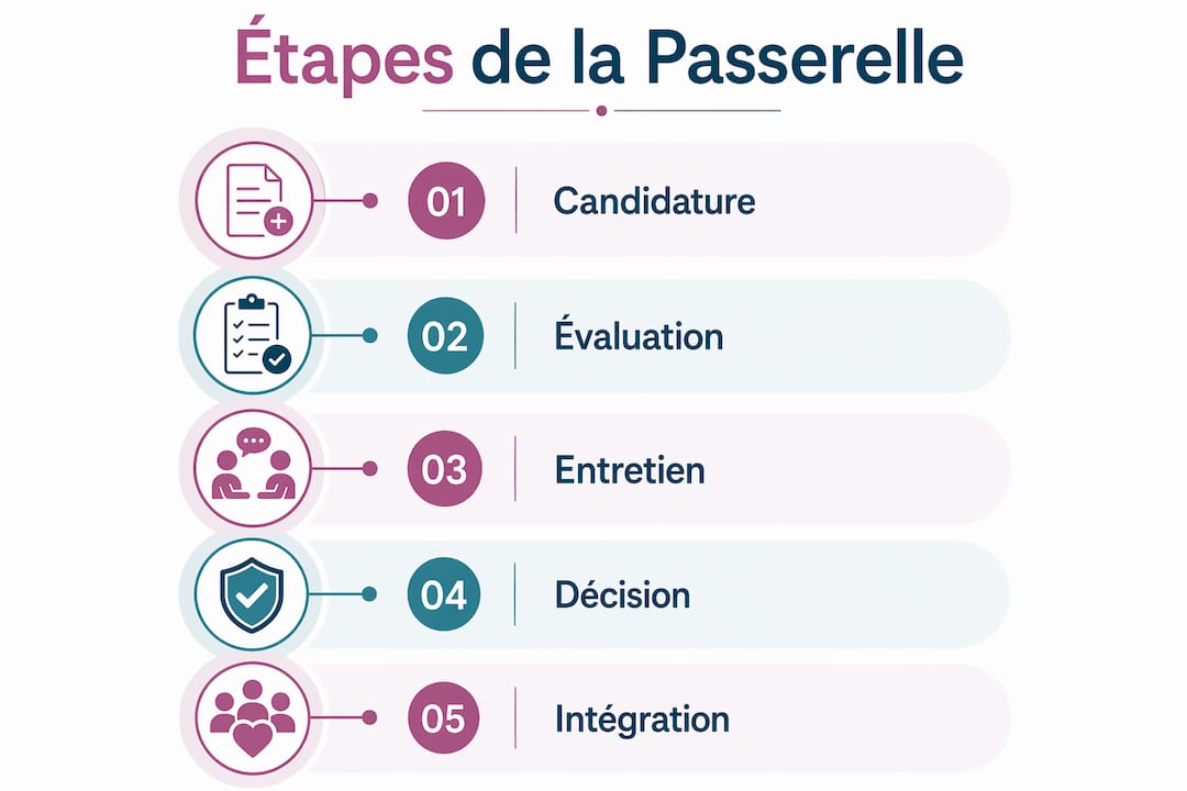 Schéma illustrant les différentes étapes du parcours santé