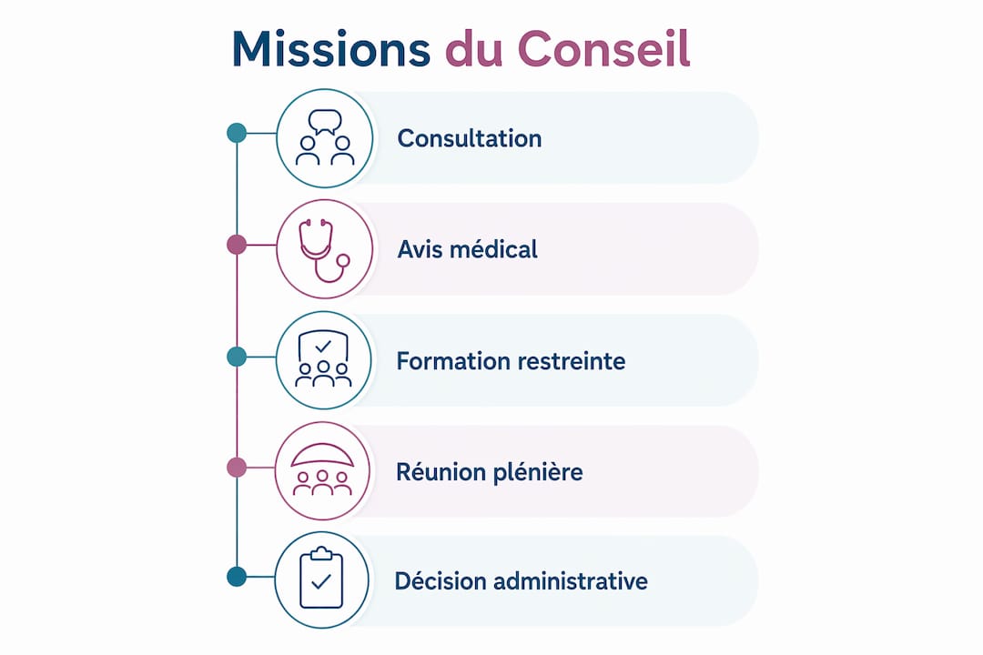 Schéma explicatif des principales étapes et des missions du conseil départemental de l’ordre des médecins
