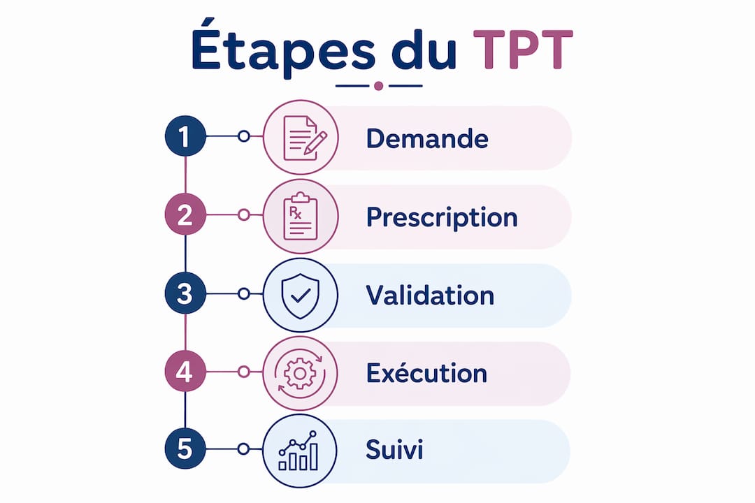Une infographie illustrant les cinq grandes étapes pour mettre en place un temps partiel thérapeutique.