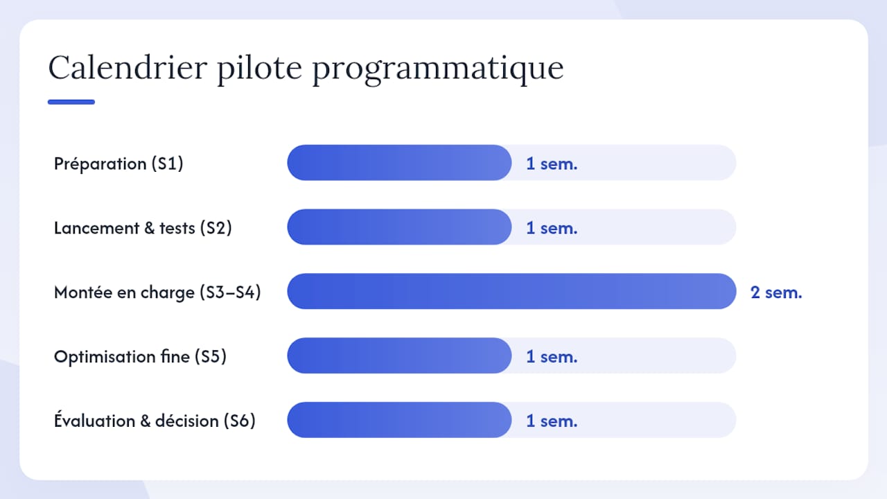 Comment démarrer : plan pilote en 6 semaines — overview diagram
