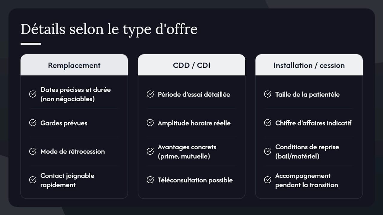 Adapter le format selon le type d'offre : remplacement, CDD/CDI, installation, cession — overview diagram