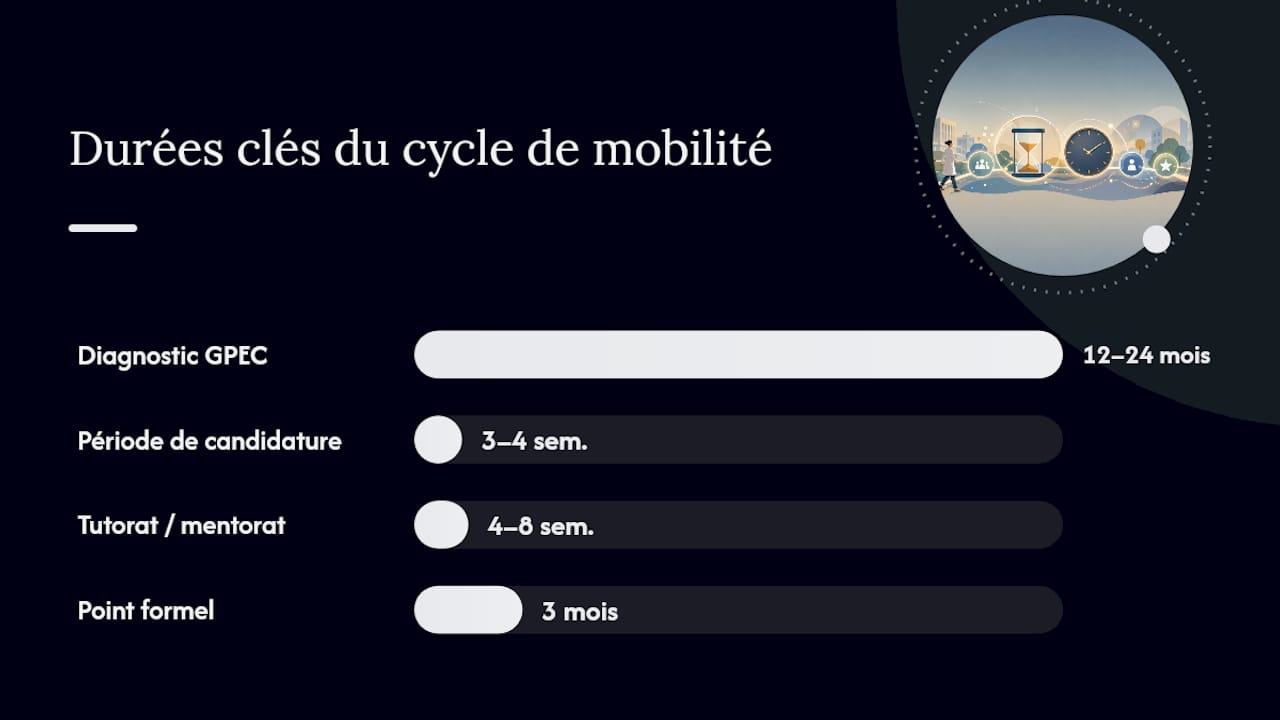 Comment mettre en œuvre la mobilité interne pas à pas ? — overview diagram
