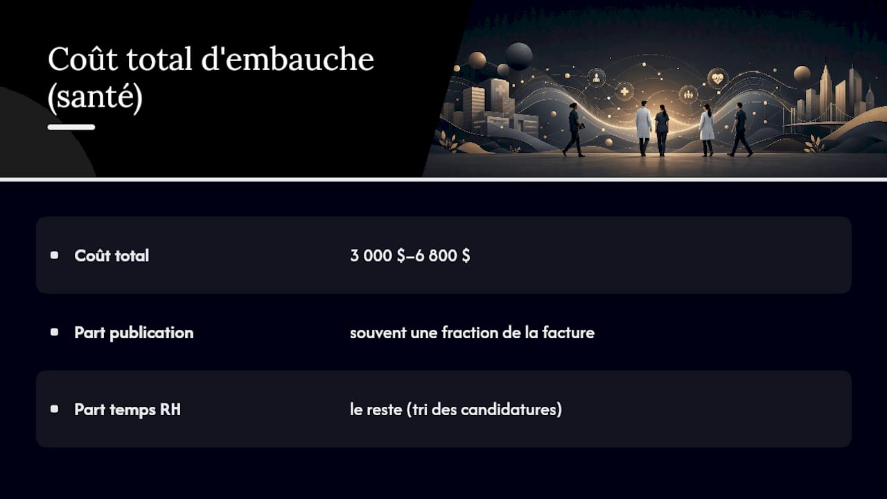 Fourchette des coûts totaux d’embauche dans le secteur de la santé
